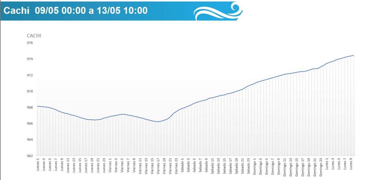 Comportamiento del nivel del agua en el embalse Cachí
