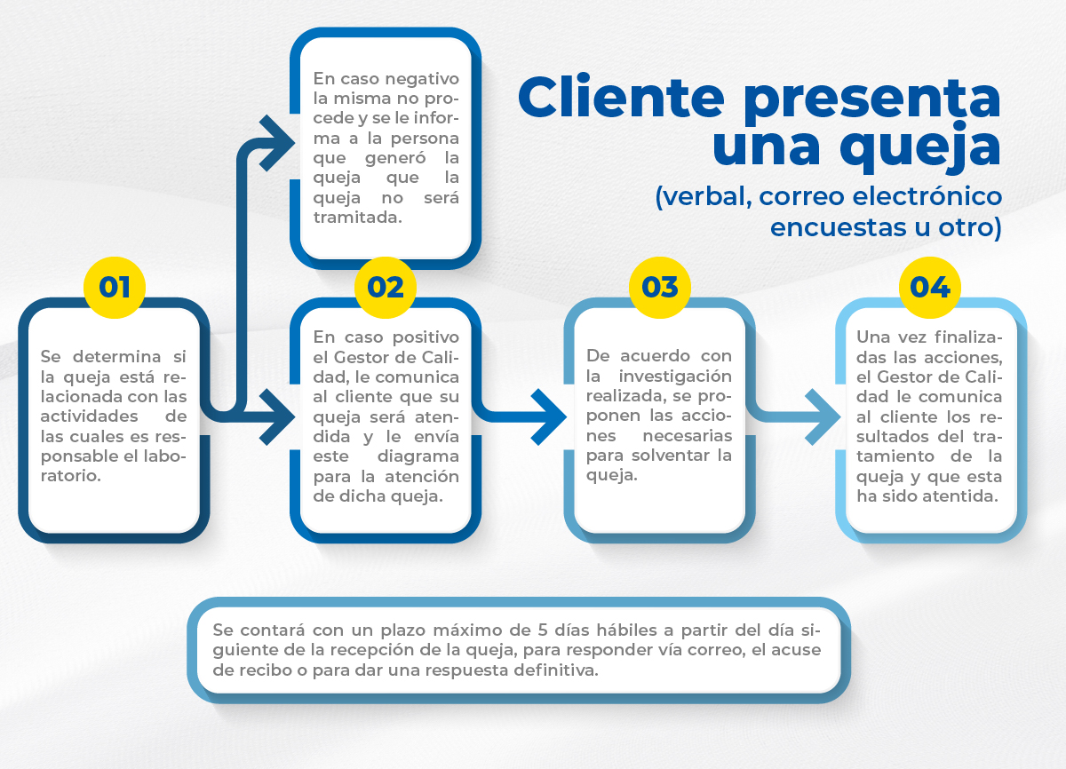 Diagrama del proceso de queja