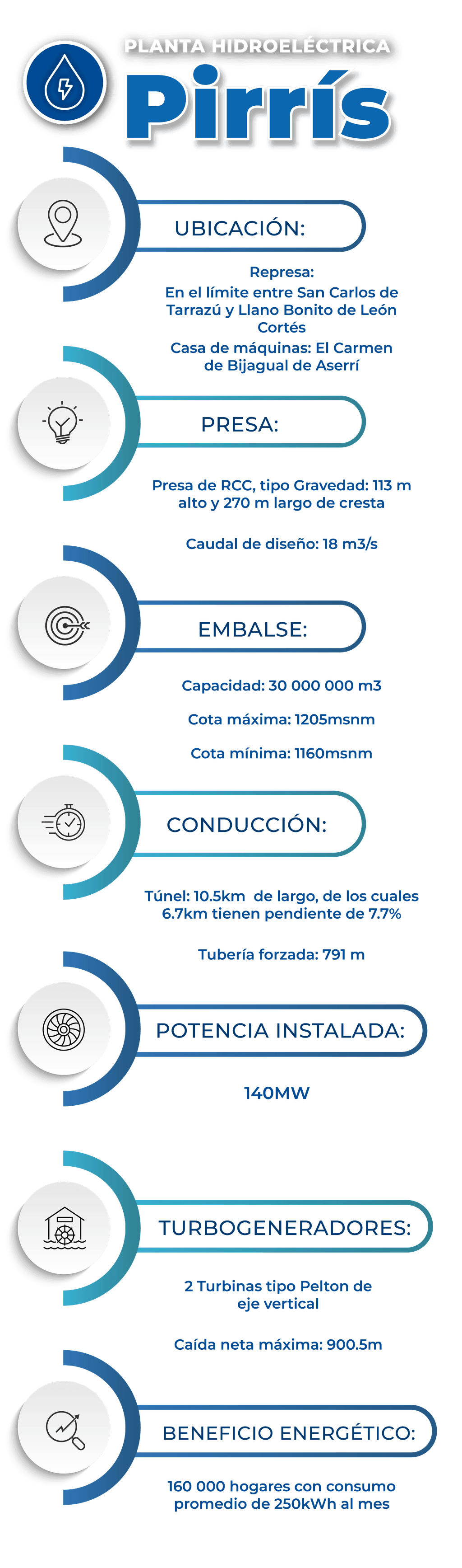 Características técnicas de la planta hidroeléctrica Pirrís: ubicación, presa, conducción, embalse, turbogeneradores, potencia instalada y beneficio energético.