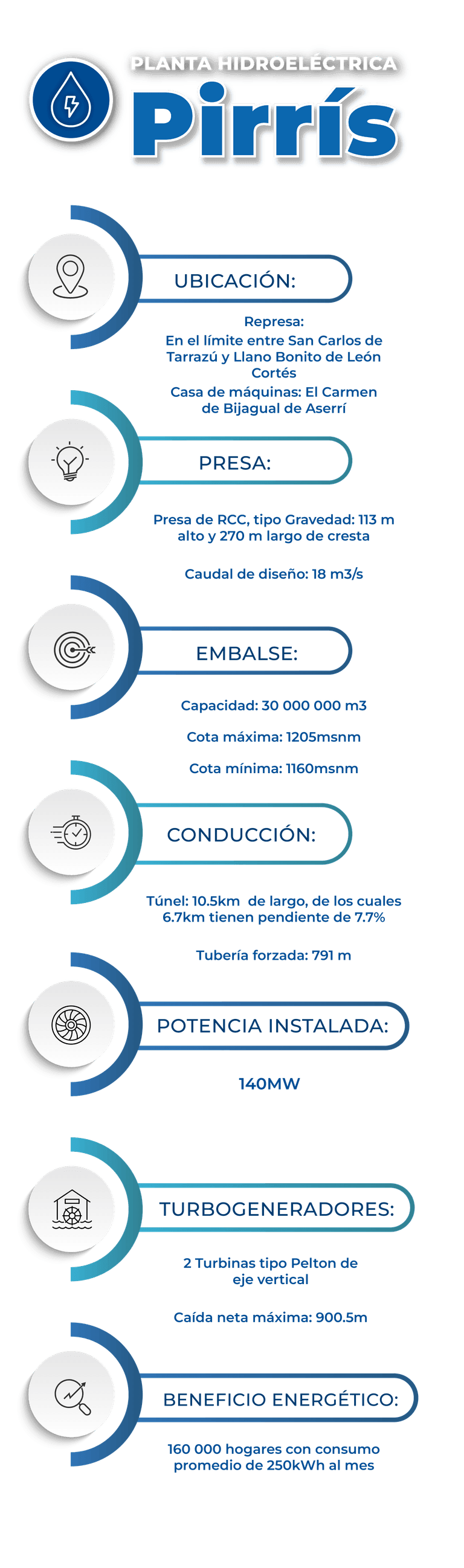 Características técnicas de la planta hidroeléctrica Pirrís: ubicación, presa, conducción, embalse, turbogeneradores, potencia instalada y beneficio energético.