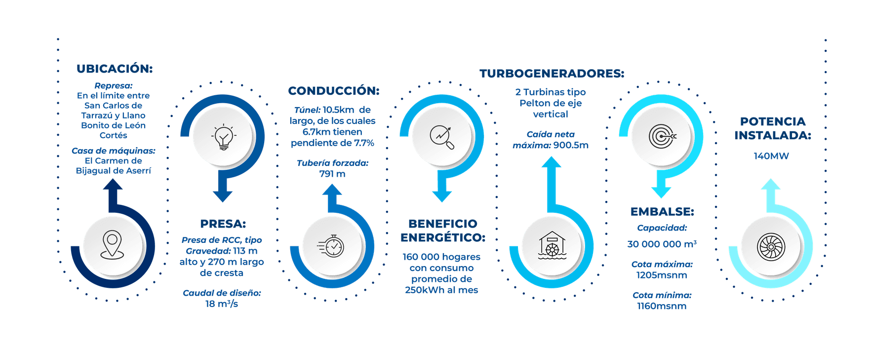 Características técnicas de la planta hidroeléctrica Pirrís: ubicación, presa, conducción, embalse, turbogeneradores, potencia instalada y beneficio energético.